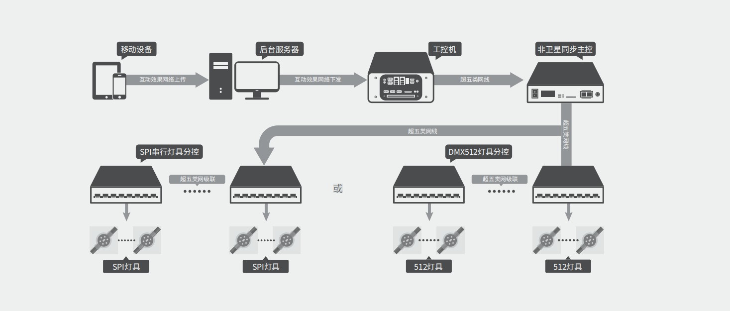 搖一搖語音互動(dòng)控制系統(tǒng)