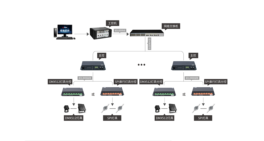聯(lián)機(jī)控制系統(tǒng)